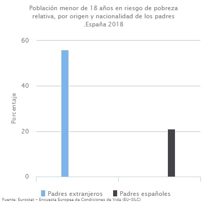 Datos sobre pobreza infantil en España atendiendo a la nacionalidad de los padres. Fuente: http://www.infanciaendatos.es/datos/graficos.htm?sector=bienestar-material